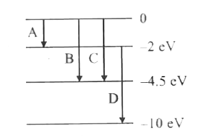 एक परमाणु का ऊर्जा स्तर आरेख चित्र में दर्शाया गया है। संक्रमण B  के संगत फोटॉन के तरंगदैर्ध्य ज्ञात करो।