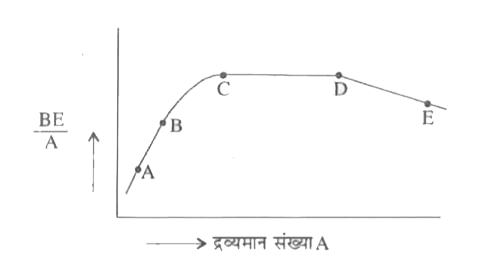 चित्र में द्रव्यमान संख्या A के फलन के रुप में बंधन ऊर्जा (BE) प्रति न्यूक्लिऑन का वक्र दर्शाया गया है । इस वक्र पर अक्षर A, B, C, D और E प्ररुपी नाभिकों की स्थितियों को निरुपित करते हैं । कारण सहित दो प्रक्रियाओं को (A,B,C,D और E के पदों में) निर्दिष्ट कीजिए , एक तो वह जो नाभिकीय विखण्डन के कारण होती है और दूसरी जो नाभिकीय संलयन के व्दारा होती है ।