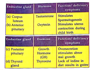 Select the answer which correctly matches the endocrine gland with tht hormone it secretes and its funtion/deficiency symptom