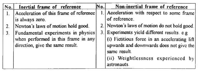 kannada-distinguish-between-inertial-and-non-inertial-frames-of-refe