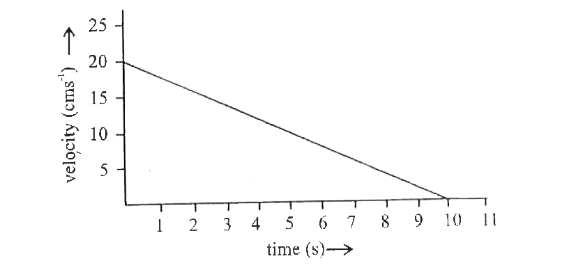 [Kannada] The velocity-time graph of a ball of mass 20 g moving along