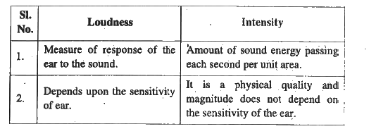 kannada-distinguish-between-loudness-and-intensity-of-sound