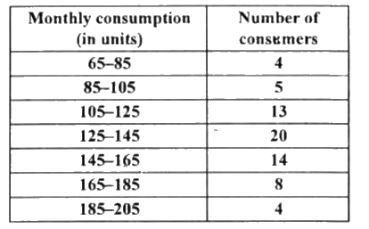 The following frequency distribution gives the monthly consumption of electricity of 68 consumers of a locality. Find the median, mean and mode of the data and compare them.