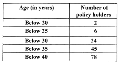 A life insurance agent found the following data for distribution of ages of 100 policy holders. Calculate the median age, if policies are given only to persons having age 18 years onwards but less than 60 year.