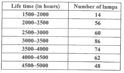 The following table gives the distribution of the life time of 400 neon lamps :      Find the median life time of a lamp