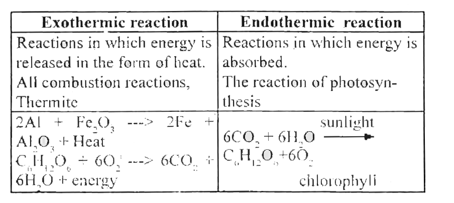 first-class-examples-of-endothermic-reaction-class-10-alevel-physics