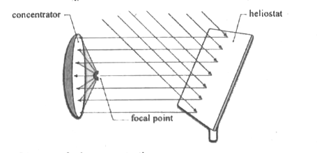 What Type Of Mirror Is Used In Solar Funance Give An Illustration   SPH SCI X P2 C10 E04 006 S01 