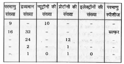 निम्न सारणी को पूरा कीजिए -