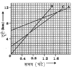 चित्र में तीन वस्तुओं A B और C के दुरी - समय ग्राफ प्रदर्शित हैं| ग्राफ का अध्ययन करके निम्न प्रश्नों के उत्तर दीजिए :      (a ) तीनों में से कौन सबसे तीव्र गति से गतिमान हैं?   (b ) क्या ये तीनों किसी भी समय सड़क के एक ही बिंदु पर होंगे ?   (c) जिस समय B ,A से गुजरती है उस समय तक C कितनी दुरी तय कर लेती है?    (d ) जिस समय B ,C से गुजरती है उस समय तक यह कितनी दुरी तय कर लेती है?