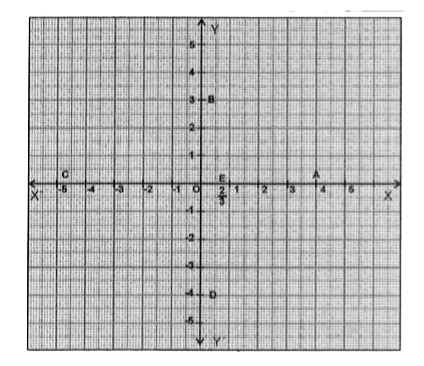 आकृति में अक्षो पर अंकित बिन्दुओ के निर्देशांक लिखिए।