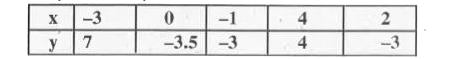 निम्नलिखित संख्या-युग्मो को कार्तीय तल के बिन्दुओ के रूप में आलेखित कीजिए।  अक्षो  पर पैमाना 1  सेंटीमीटर -1  एकक लीजिए।