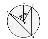 आकृति में, केन्द्र 0 वाले एक वृत्त पर तीन बिन्दु A, B और C इस प्रकार हैं कि /BOC = 30° तथा angleAOB = 60^(@) है। यदि चाप angleABC=60^(@)  के अतिरिक्त वृत्त पर D एक बिन्दु हैं, तो angleADC ज्ञात कीजिए।