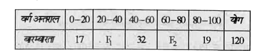 निम्न वर्गीकृत बारम्बारता बंटन का माध्य 50 है, किन्तु वर्गों 20-40 व 60-80 की बारम्बारता F1 व F2 का मान अज्ञात है। F1 व F2 का मान ज्ञात करें।