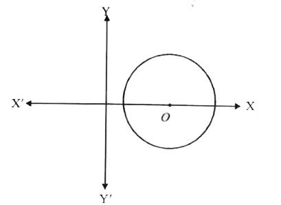 जब वृत्त का केन्द्र x-अक्ष पर धन  दिशा  में स्थित होगा, तो चित्र के अनुसार केन्द्र का y-निर्देशांक शून्य होगा , तब वृत्त का समीकरण ज्ञात कीजिए।