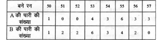 पारियों के दो बल्लेबाजों A  तथा B  द्वारा बनाये  गये रन निम्न लिखित सारणी  द्वारा दिए गये है।  किस बल्लेबाज  का खेल अधिक संगत है।