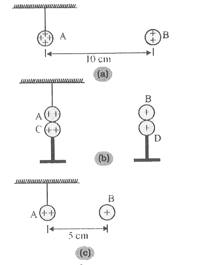 धातु का आवेशित गोला A नायलॉन के धागे से निलंबित है। विद्युतरोधी हत्थी द्वारा किसी अन्य धातु के आवेशित गोले B को A के इतने निकट लाया जाता है कि चित्र (a) में दर्शाए अनुसार इनके केंद्रों के बीच की दूरी 10cm गोले के परिणामी प्रतिकर्षण को नोट किया जाता है (उदाहरणार्थ-गोले पर चमकीला प्रकाश पुंज डालकर तथा अंशांकित पर्दे पर बनी इसकी छाया का विक्षेपण मापकर)। A तथा B गोलों को चित्र (b) में दर्शाए अनुसार क्रमशः अनावेशित गोलों C तथा D से स्पर्श कराया जाता है। तत्पश्चात् चित्र (c) में दर्शाए अनुसार C तथा D को हटाकर B को A के इतना निकट लाया जाता है कि इनके केंद्रों के बीच की दूरी 5.0 cm हो जाती है। कूलॉम नियम के अनुसार A का कितना अपेक्षित प्रतिकर्षण है? गोले A तथा C एवं गोले B तथा D के साइज सर्वसम हैं। A तथा B के केंद्रों के पृथक्कन की तुलना में इनके साइजों की उपेक्षा कीजिए।
