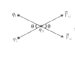 निम्न चित्र में प्रदर्शित दो आवेश के कारण किसी तीसरे आवेश पर परिणामी बल F का मान व दिशा निम्न परिस्थितियों में ज्ञात करो -      जब theta = 180^@ हो