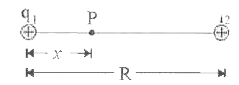 दो धनात्मक आवेश q1 और q2 एक रेखा पर स्थित रखे हुए हैं (चित्र में देखें)। उस बिन्दु P की स्थिति ज्ञात कीजिए जहाँ पर परिणामी विद्युत क्षेत्र शून्य है।