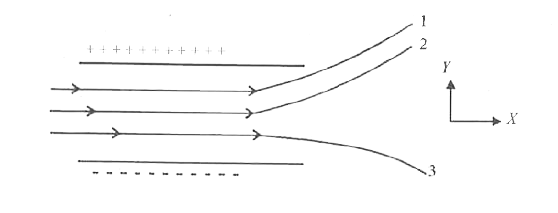 प्रारंभ में X-अक्ष के अनुदिश vX चाल से गति करता हुआ दो आवेशित प्लेटों के मध्य क्षेत्र में m द्रव्यमान तथा -q आवेश का एक कण प्रवेश करता है (चित्र में कण 1 के समान) 1प्लेटों की लंबाई L है। इन दोनों प्लेटों के बीच एकसमान विद्युत क्षेत्र E बनाए रखा जाता है। दर्शाइए कि प्लेट के अंतिम किनारे पर कण का ऊर्ध्वाधर विक्षेप   qEL^2//(2m vx^2) है।