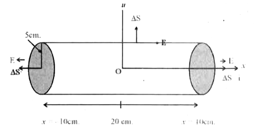 कोई विधुत क्षेत्र धनात्मक x के लिए, धनात्मक X दिशा में एकसमान है तथा उसी परिमाण के साथ परन्तु ऋणात्मक x के लिए ऋणात्मक X दिशा में एकसमान है।  यह दिया गया है कि E=200hat(i) N/C जबकि xgt0 तथा E=-200hat(i) N/C जबकि xlt0 है 20 cm लम्बे 5 cm त्रिज्या के किसी लंबवृत्तीय सिलिंडर के केन्द्र मूल बिंदु पर तथा इसकी अक्ष X के इन प्रकार अनुदिश है कि इसका एक फलक चित्र में दर्शाए अनुसार x=+10cm तथा दूसरा फलक x=-10cm पर है।    सिलिंडर से गुजरने वाला नेट बहिर्मुखी फ्लक्स कितना है ?