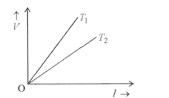 चित्र  में विभवांतर V  तथा धारा  I के मध्य किसी चालक के दो ताप  T(1) तथा  T(2) पर ग्राफ  दिखाए  गए है  T(1)तब T(2) तथा  के मध्य सम्बन्ध लिखिए।