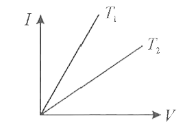 चित्र में दो भिन्न - भिन्न तापो  पर एक चालक के V-I वक्रो को दर्शाया गया है।  यदि इन तापो के संगत प्रतिरोध क्रमशः R(1)एवंR(2)  हो तो निम्न  में से कौन   सा कथन  सत्य है -
