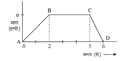 एक कुण्डली का परिकत्व  2H  है इसमें  प्रवाहित  धारा का समय के साथ परिवारथ  निम्न  ग्राफ  में प्रदर्शित हे समय के साथ   प्रेरित  वि व बल परिवर्तन   आलेखित  करो