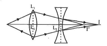 किरण चित्र में वस्तु O , प्रतिबिम्ब I  तथा दो लैंसों  की परस्पर  दूरियाँ  एवं  एक लैंस की फोकस दूरी 15 cm दी गयी  है।  दूसरे लैंस  की फोकस दूरी की गणना कीजिये।