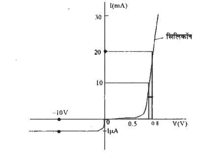 किसी सिलिकॉन डायोड का V-I अभिलाक्षणिक चिर में द्शाया गया है। इायाड का प्रतिराध   (a) ID= 15mA तथा   (b) VD=-10V पर परिकलित कीजिए।