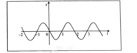 चित्र में किसी कण की एकविमीय सरल आवर्ती गति के लिए x-t ग्राफ दिखाया गया है। समय t=0.3 s, 1.2 s ,-1.2 s पर कण के स्थिति, वेग व त्वरण के चिन्ह क्या होंगे?