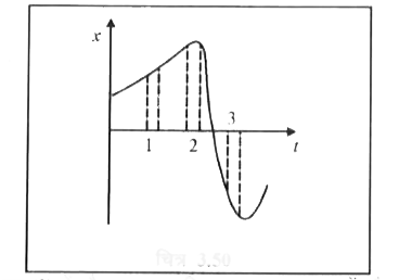 चित्र किसी कण की एकविमीय गति का x-1 ग्राफ दर्शाता है। इसमें तीन समान अंतराल दिखाए गए हैं। किस अंतराल में औसत चाल अधिकतम है और किसमें न्यूनतम है? प्रत्येक अंतराल के लिए औसत वेग का चिन्ह बताइए।