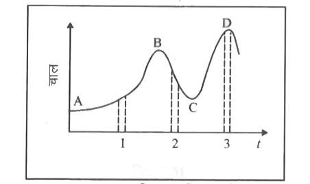 चित्र में किसी नियत (स्थिर) दिशा के अनुदिश चल रहे कण का चाल-समय ग्राफ दिखाया गया है। इसमें तीन समान समय अंतराल दिखाए गए हैं। किस अंतराल में औसत त्वरण का परिमाण अधिकतम होगा? किस अंतराल में औसत चाल अधिकतम होगी? धनात्मक दिशा को गति की स्थिर चुनते हुए तीनों अंतरालों में v तथा a के चिन्ह बताइए। A,B,C व D बिन्दुओं पर त्वरण क्या होंगे?