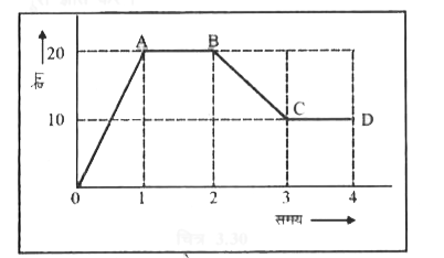 एक सरल रेखा पर गतिशील कण का वेग और समय का ग्राफ चित्र के अनुसार है तो कण के द्वारा 4 सेकण्ड में पार की गई दूरी ज्ञात करो।