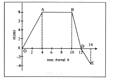 किसी गतिशील कण के लिए विस्थापन समय वक्र चित्रानुसार प्रदर्शित है। इसकी सहायता से ज्ञात कीजिए       (a) (i) प्रथम 4 सेकण्ड में कण का वेग (1) अगले 6 सेकण्ड में कण का वेग (iii) अगले 2 सेकण्ड के लिए कण का वेग (iv) अन्तिम 2 सेकण्ड में कण का वेग।    (b) उपरोक्त ग्राफ की सहायता से कण के वेग-समय आरेख को खींचिए।