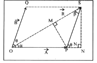 चित्र में दिखाए गए दो सदिशों A तथा B के बीच का कोण theta   है। इनके परिणामी सदिश का परिमाण तथा दिशा उनके परिमाणों तथा theta   के पद में निकालिए।