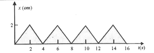 चित्र में 0.04 kg संहति के किसी पिण्ड का स्थिति-समय ग्राफ दर्शाया गया है। इस गति के लिए कोई उचित भौतिक संदर्भ प्रस्तावित कीजिए। पिण्ड द्वारा प्राप्त दो क्रमिक आवेगों के बीच समय-अंतराल क्या है? प्रत्येक आवेग का परिमाण क्या है?