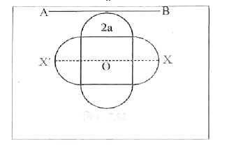 M द्रव्यमान का एक सममित पटल एक वर्ग तथा वर्ग की भुजा पर बने अर्द्धवृत्ताकार खण्डों से (चित्रानुसार) बना है। वर्ग की भुजा की लम्बाई 2a है। पटल का पटल के तल के लम्बवत् तथा द्रव्यमान केन्द्र से गुजरने वाली अक्ष के परितः जड़त्व आघूर्ण 1.6 Ma^2 है। पटल के तल में स्पर्श रेखा AB के परितः पटल के जड़त्व आघूर्ण का मान ज्ञात कीजिये।