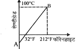 चित्र AB  में दिखाया गया ग्राफ किसी वस्तु के तापक्रम के लिए डिग्री सेल्ससियस एवं डिग्री फेरहनाइट के बीच है , तब AB रेखा का ढाल ज्ञात कीजिए।
