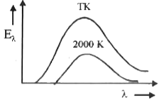 सलंगन चित्र में किसी कृष्ण पिंड के लिए वर्णक्रम ऊर्जा घनत्व E(lambda) का तरंगदैर्ध्य के मध्य ग्राफ प्रदर्शित है।  वक्रो से घिरे क्षेत्रफलो का अनुपात 16 : 1 है ताप T का मान क्या होगा ?