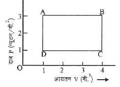 संलग्न चित्र में एक गैस का PV आरेख दिखाया गया है। बिन्दु A की स्थिति से बिन्दु B की स्थिति तक गैस को ले जाने में कितना कार्य करना होगा?