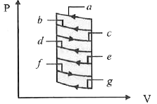 संलग्न P-V आरेख किसी गैस द्वारा अनुसरित सात पक्र पथों को दर्शाता है (जो ऊर्ध्वाधर पषों द्वारा जुड़े हुए) है। किसी गैस द्वारा किये गये अधिकतम कार्य के लिए इनमें से कौनसे दो वक्र बंद चक्र के भाग को प्रदर्शित करेंगे।