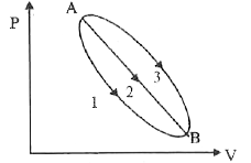 तीन विभिन्न प्रक्रमों द्वारा भार m वाली एक आदर्श गैस अवस्था A से अवस्था B की ओर जाती है, जैसा कि चित्र में दर्शाया गया है। यदि Q1, Q2