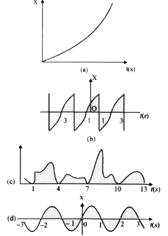 चित्र में किसी कण की रैखिक गति के लिए चार x -1 आरेख दिये गये है। इनमें से कौन सा आरेख आवर्ती गति का निरूपण करता है। उस गति का आवर्तकाल क्या है (आवर्ती गति वाली गति का)