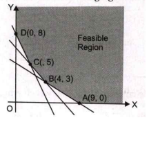 Feasible region for an LPP is shown shaded in the following figure. Minimum of Z=4x+3y occurs at the point: