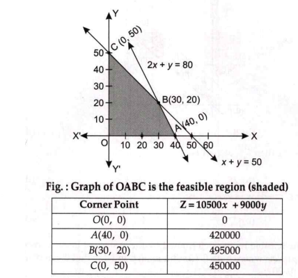 A cooperative society of farmers has 50 hectare of land to grow two crops X and Y. The estimation of income from crops per hectare is 10,500 and 9,000 respectively. To control weeds, a runny herbicide has used for both crops at rates of 20 litres and 10 litres per hectare. Additionally, not more than 800 litres of herbicide should be used for protecting fish and natural world using a fishpond which collect drainage from this ground.   The maximum income would be got by people is :