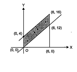 The feasible region for an LPP is shown shaded in the figure. Let F=3x-4y be objective function.Maximum value of F is