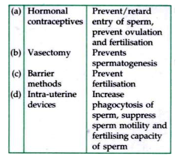 Multiple choice questions (MCQs)   choose the correct option   Which of the following approaches does not give defined action of contraceptive