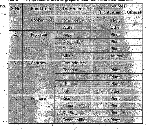 Some food items and its ingredients have been listed below write the source of each ingredient in table 4