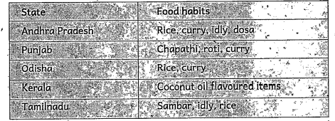Read the given table and answer the following questions what is the nearest state to andhra pradesh that shares rice as a food habit?