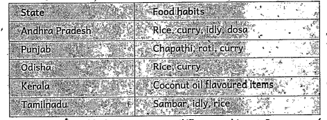 Read the given table and answer the following questions which state has the food habits of roti,curry,chapati?
